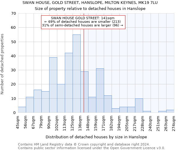 SWAN HOUSE, GOLD STREET, HANSLOPE, MILTON KEYNES, MK19 7LU: Size of property relative to detached houses in Hanslope