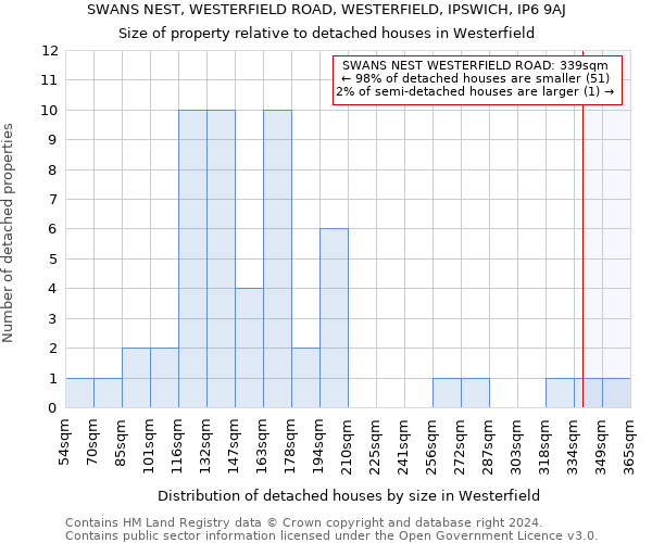 SWANS NEST, WESTERFIELD ROAD, WESTERFIELD, IPSWICH, IP6 9AJ: Size of property relative to detached houses in Westerfield