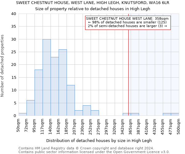 SWEET CHESTNUT HOUSE, WEST LANE, HIGH LEGH, KNUTSFORD, WA16 6LR: Size of property relative to detached houses in High Legh