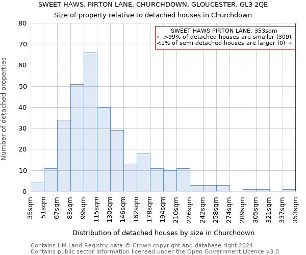 SWEET HAWS, PIRTON LANE, CHURCHDOWN, GLOUCESTER, GL3 2QE: Size of property relative to detached houses in Churchdown