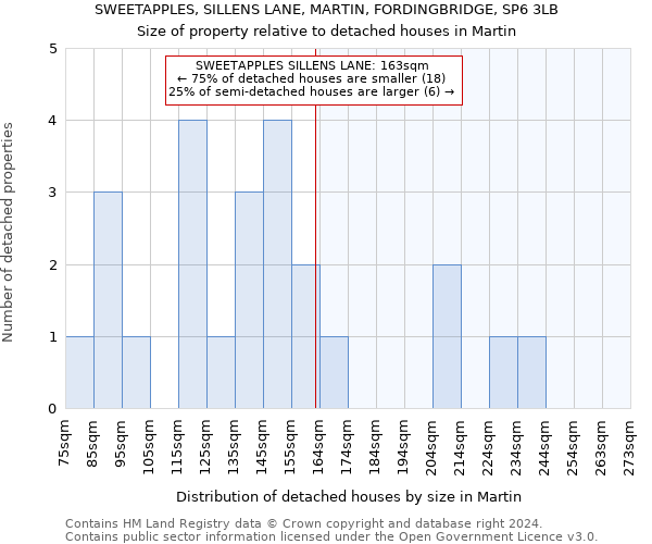 SWEETAPPLES, SILLENS LANE, MARTIN, FORDINGBRIDGE, SP6 3LB: Size of property relative to detached houses in Martin