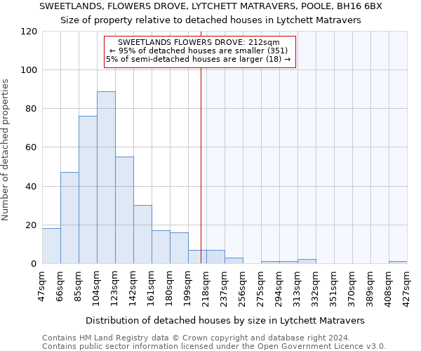 SWEETLANDS, FLOWERS DROVE, LYTCHETT MATRAVERS, POOLE, BH16 6BX: Size of property relative to detached houses in Lytchett Matravers