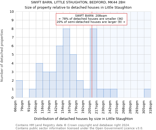 SWIFT BARN, LITTLE STAUGHTON, BEDFORD, MK44 2BH: Size of property relative to detached houses in Little Staughton