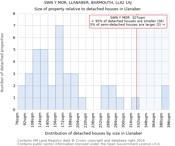 SWN Y MOR, LLANABER, BARMOUTH, LL42 1AJ: Size of property relative to detached houses in Llanaber