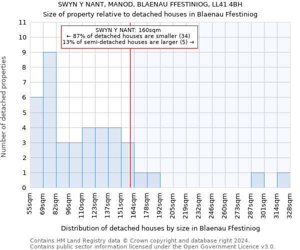 SWYN Y NANT, MANOD, BLAENAU FFESTINIOG, LL41 4BH: Size of property relative to detached houses in Blaenau Ffestiniog