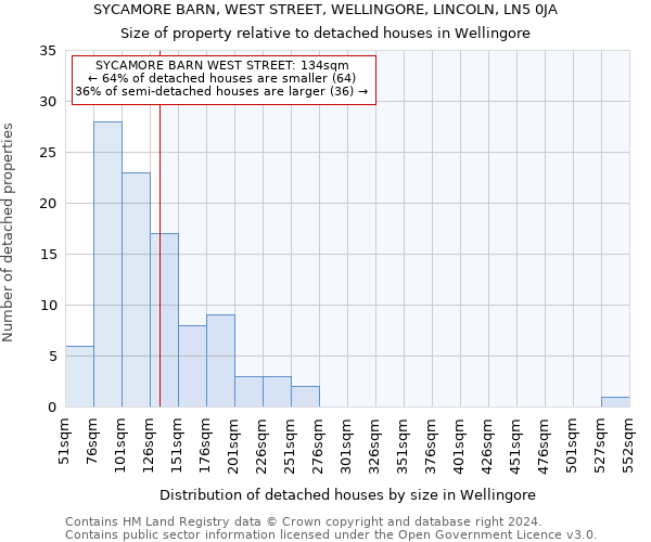 SYCAMORE BARN, WEST STREET, WELLINGORE, LINCOLN, LN5 0JA: Size of property relative to detached houses in Wellingore