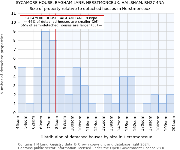 SYCAMORE HOUSE, BAGHAM LANE, HERSTMONCEUX, HAILSHAM, BN27 4NA: Size of property relative to detached houses in Herstmonceux