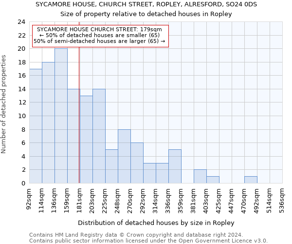 SYCAMORE HOUSE, CHURCH STREET, ROPLEY, ALRESFORD, SO24 0DS: Size of property relative to detached houses in Ropley