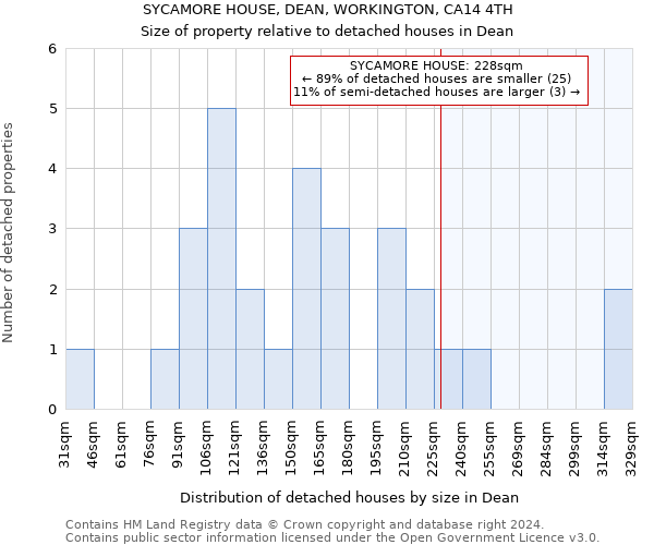 SYCAMORE HOUSE, DEAN, WORKINGTON, CA14 4TH: Size of property relative to detached houses in Dean