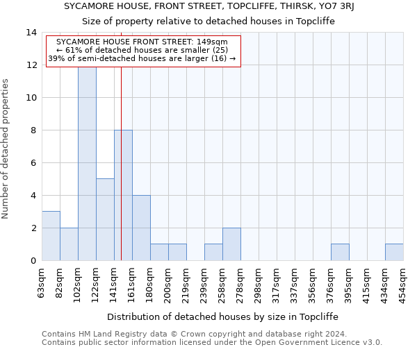 SYCAMORE HOUSE, FRONT STREET, TOPCLIFFE, THIRSK, YO7 3RJ: Size of property relative to detached houses in Topcliffe