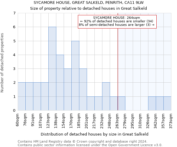 SYCAMORE HOUSE, GREAT SALKELD, PENRITH, CA11 9LW: Size of property relative to detached houses in Great Salkeld