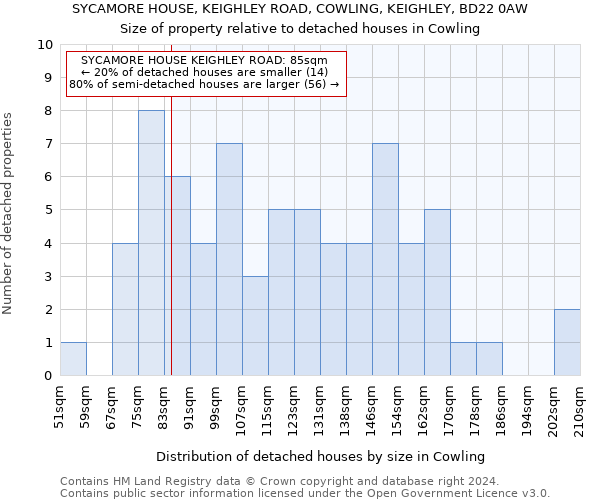 SYCAMORE HOUSE, KEIGHLEY ROAD, COWLING, KEIGHLEY, BD22 0AW: Size of property relative to detached houses in Cowling