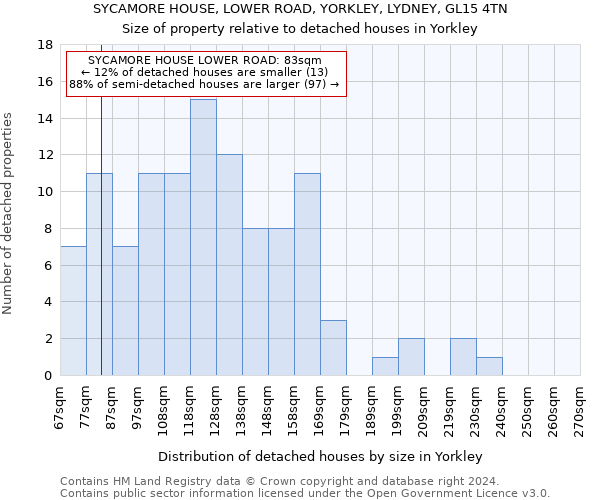 SYCAMORE HOUSE, LOWER ROAD, YORKLEY, LYDNEY, GL15 4TN: Size of property relative to detached houses in Yorkley