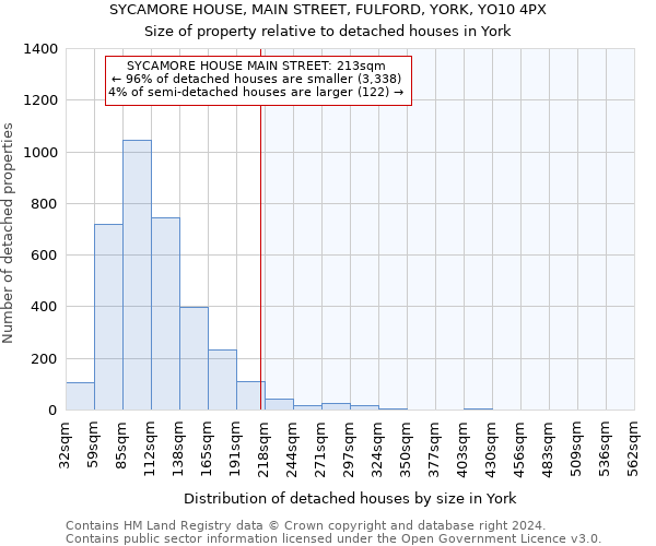 SYCAMORE HOUSE, MAIN STREET, FULFORD, YORK, YO10 4PX: Size of property relative to detached houses in York