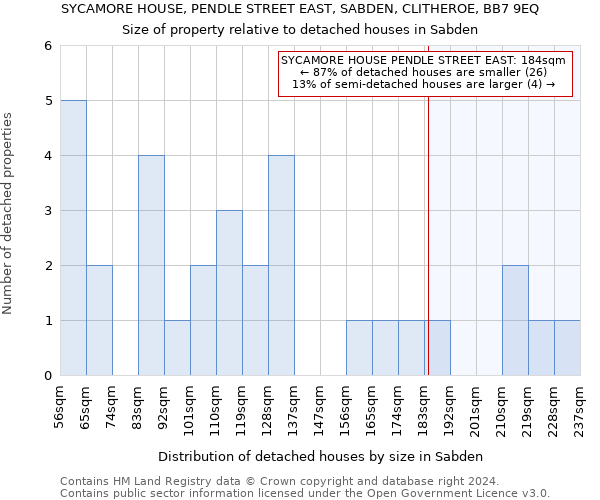 SYCAMORE HOUSE, PENDLE STREET EAST, SABDEN, CLITHEROE, BB7 9EQ: Size of property relative to detached houses in Sabden