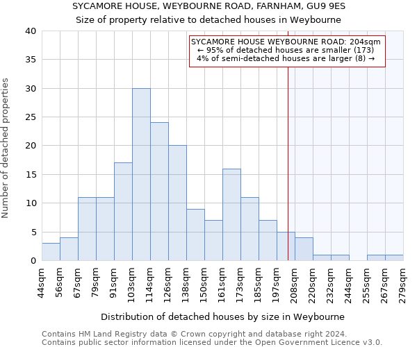 SYCAMORE HOUSE, WEYBOURNE ROAD, FARNHAM, GU9 9ES: Size of property relative to detached houses in Weybourne