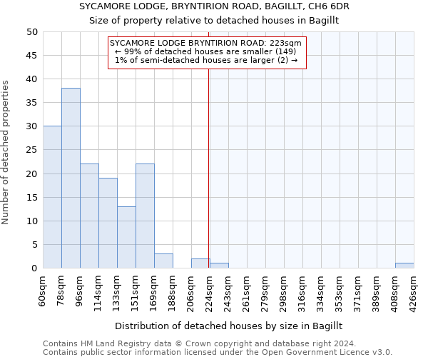 SYCAMORE LODGE, BRYNTIRION ROAD, BAGILLT, CH6 6DR: Size of property relative to detached houses in Bagillt