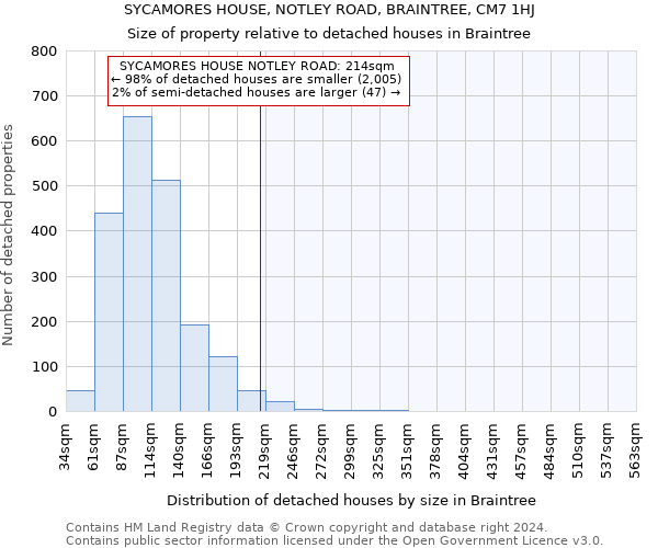 SYCAMORES HOUSE, NOTLEY ROAD, BRAINTREE, CM7 1HJ: Size of property relative to detached houses in Braintree