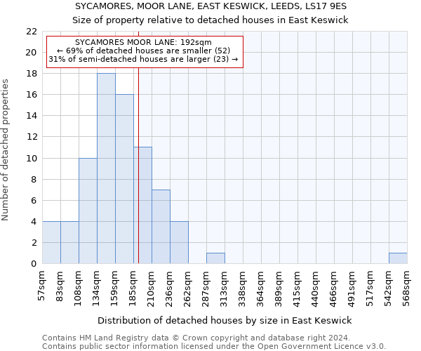 SYCAMORES, MOOR LANE, EAST KESWICK, LEEDS, LS17 9ES: Size of property relative to detached houses in East Keswick