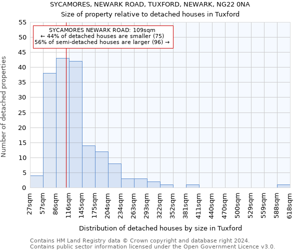 SYCAMORES, NEWARK ROAD, TUXFORD, NEWARK, NG22 0NA: Size of property relative to detached houses in Tuxford