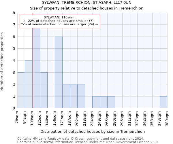 SYLWFAN, TREMEIRCHION, ST ASAPH, LL17 0UN: Size of property relative to detached houses in Tremeirchion