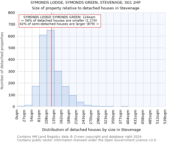 SYMONDS LODGE, SYMONDS GREEN, STEVENAGE, SG1 2HP: Size of property relative to detached houses in Stevenage