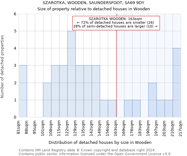 SZAROTKA, WOODEN, SAUNDERSFOOT, SA69 9DY: Size of property relative to detached houses in Wooden