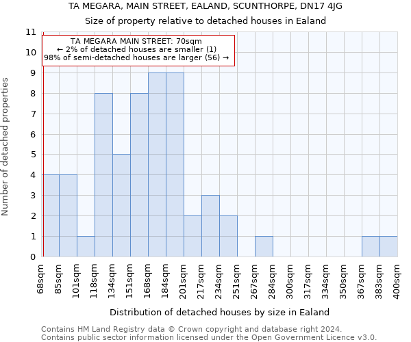 TA MEGARA, MAIN STREET, EALAND, SCUNTHORPE, DN17 4JG: Size of property relative to detached houses in Ealand