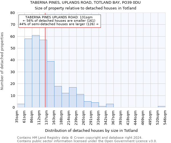 TABERNA PINES, UPLANDS ROAD, TOTLAND BAY, PO39 0DU: Size of property relative to detached houses in Totland