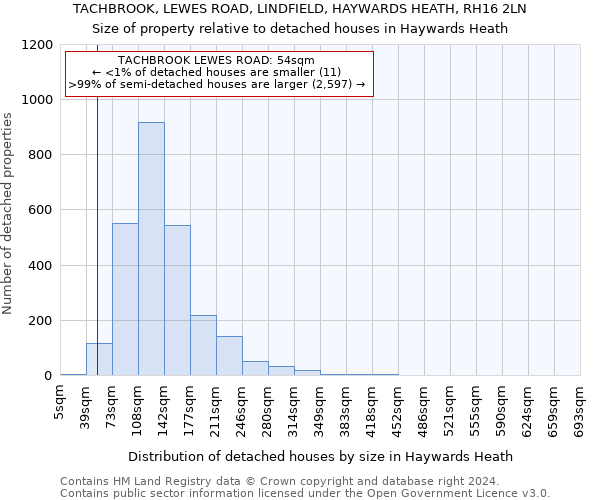 TACHBROOK, LEWES ROAD, LINDFIELD, HAYWARDS HEATH, RH16 2LN: Size of property relative to detached houses in Haywards Heath