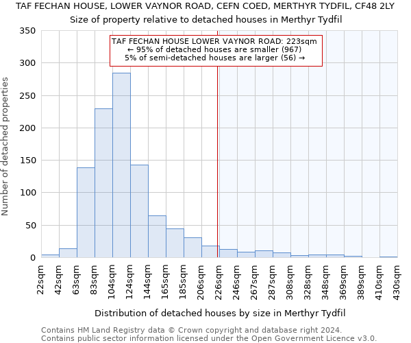 TAF FECHAN HOUSE, LOWER VAYNOR ROAD, CEFN COED, MERTHYR TYDFIL, CF48 2LY: Size of property relative to detached houses in Merthyr Tydfil