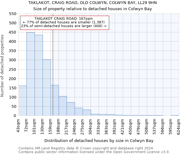 TAKLAKOT, CRAIG ROAD, OLD COLWYN, COLWYN BAY, LL29 9HN: Size of property relative to detached houses in Colwyn Bay