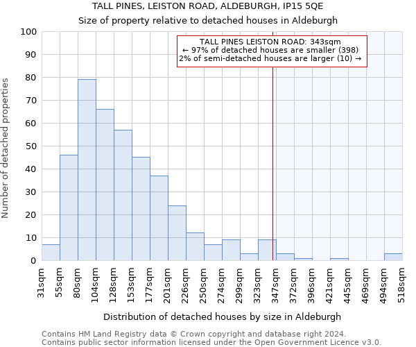 TALL PINES, LEISTON ROAD, ALDEBURGH, IP15 5QE: Size of property relative to detached houses in Aldeburgh