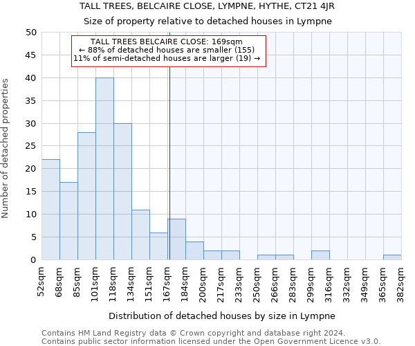 TALL TREES, BELCAIRE CLOSE, LYMPNE, HYTHE, CT21 4JR: Size of property relative to detached houses in Lympne