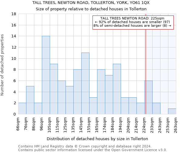 TALL TREES, NEWTON ROAD, TOLLERTON, YORK, YO61 1QX: Size of property relative to detached houses in Tollerton