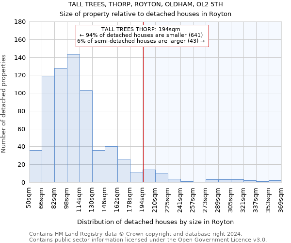 TALL TREES, THORP, ROYTON, OLDHAM, OL2 5TH: Size of property relative to detached houses in Royton