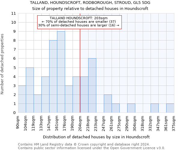 TALLAND, HOUNDSCROFT, RODBOROUGH, STROUD, GL5 5DG: Size of property relative to detached houses in Houndscroft