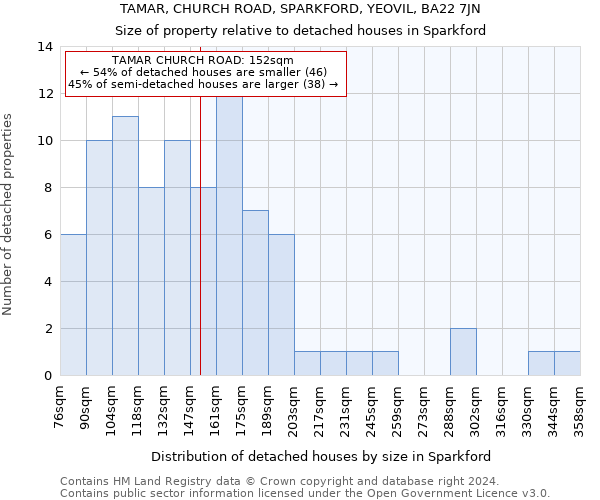 TAMAR, CHURCH ROAD, SPARKFORD, YEOVIL, BA22 7JN: Size of property relative to detached houses in Sparkford