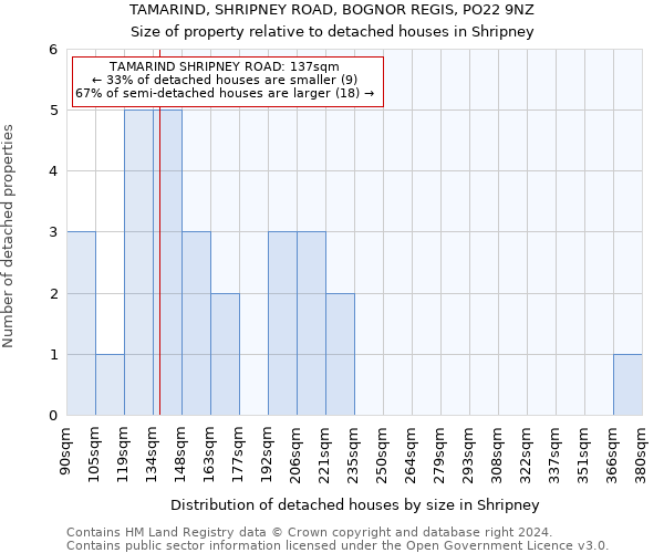 TAMARIND, SHRIPNEY ROAD, BOGNOR REGIS, PO22 9NZ: Size of property relative to detached houses in Shripney