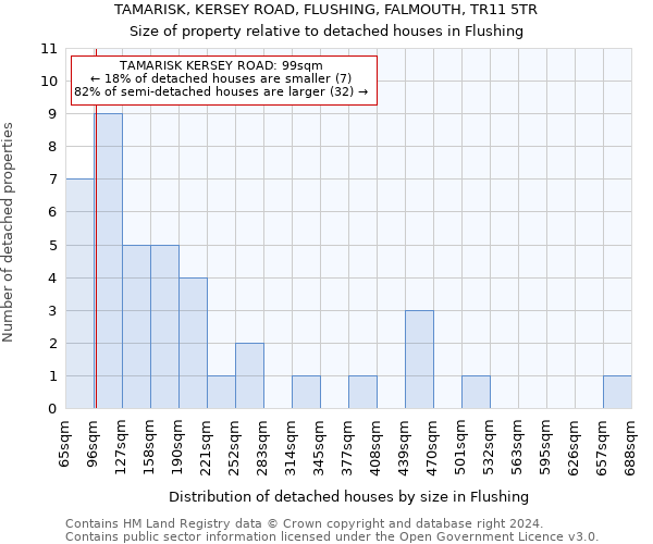 TAMARISK, KERSEY ROAD, FLUSHING, FALMOUTH, TR11 5TR: Size of property relative to detached houses in Flushing