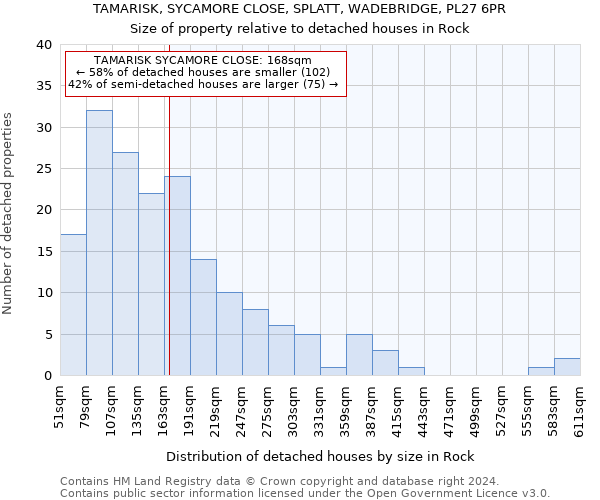 TAMARISK, SYCAMORE CLOSE, SPLATT, WADEBRIDGE, PL27 6PR: Size of property relative to detached houses in Rock