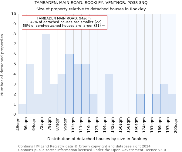 TAMBADEN, MAIN ROAD, ROOKLEY, VENTNOR, PO38 3NQ: Size of property relative to detached houses in Rookley