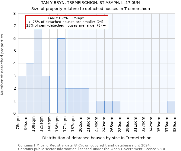 TAN Y BRYN, TREMEIRCHION, ST ASAPH, LL17 0UN: Size of property relative to detached houses in Tremeirchion