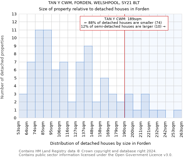 TAN Y CWM, FORDEN, WELSHPOOL, SY21 8LT: Size of property relative to detached houses in Forden