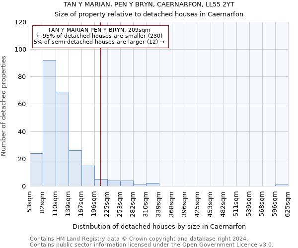 TAN Y MARIAN, PEN Y BRYN, CAERNARFON, LL55 2YT: Size of property relative to detached houses in Caernarfon