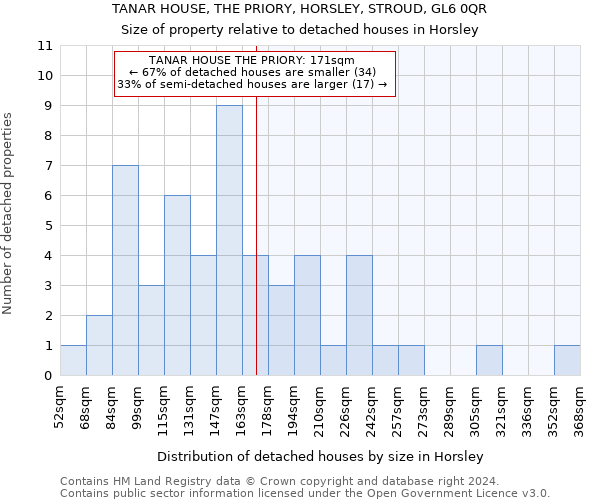 TANAR HOUSE, THE PRIORY, HORSLEY, STROUD, GL6 0QR: Size of property relative to detached houses in Horsley