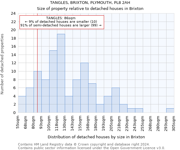 TANGLES, BRIXTON, PLYMOUTH, PL8 2AH: Size of property relative to detached houses in Brixton