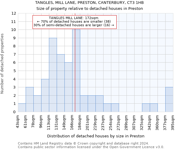 TANGLES, MILL LANE, PRESTON, CANTERBURY, CT3 1HB: Size of property relative to detached houses in Preston