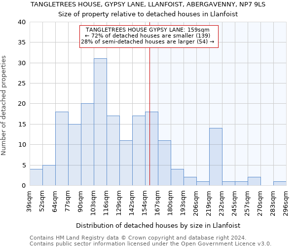 TANGLETREES HOUSE, GYPSY LANE, LLANFOIST, ABERGAVENNY, NP7 9LS: Size of property relative to detached houses in Llanfoist