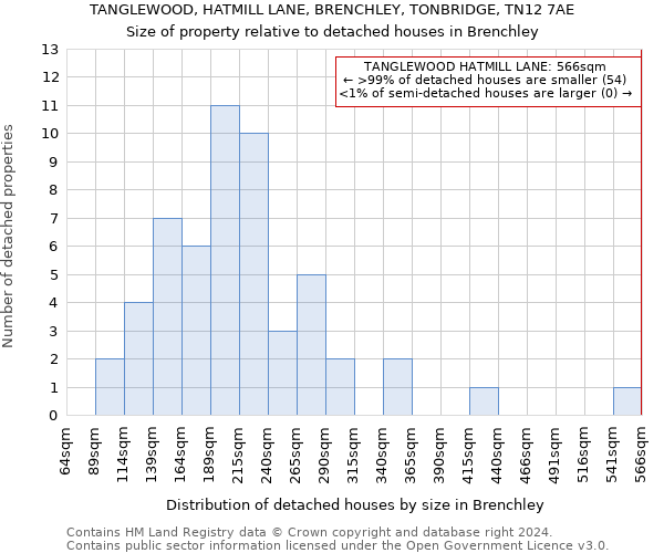 TANGLEWOOD, HATMILL LANE, BRENCHLEY, TONBRIDGE, TN12 7AE: Size of property relative to detached houses in Brenchley